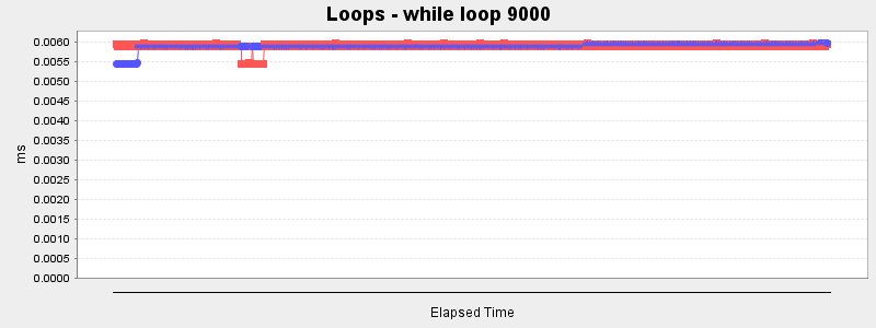 Loops - while loop 9000
